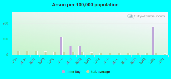 Arson per 100,000 population