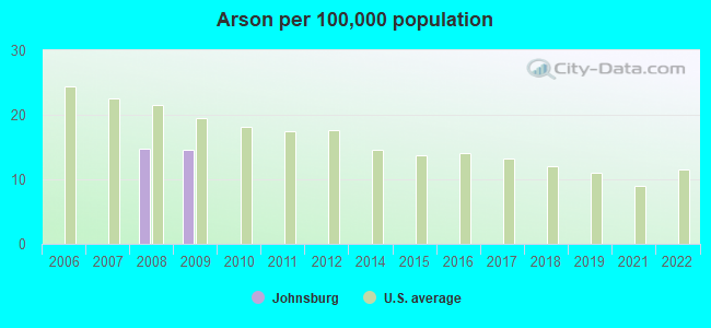 Arson per 100,000 population