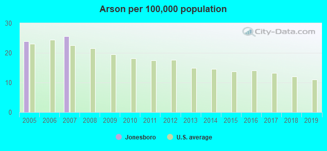 Arson per 100,000 population