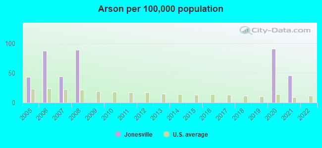 Arson per 100,000 population