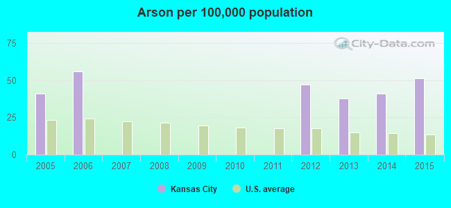 Arson per 100,000 population