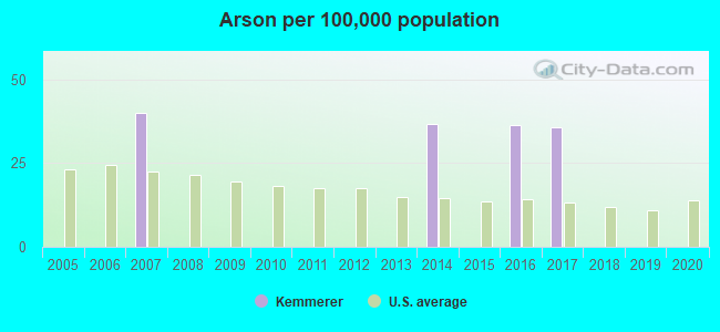 Arson per 100,000 population