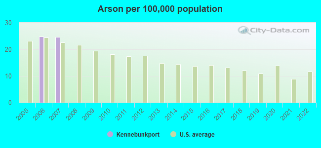 Arson per 100,000 population