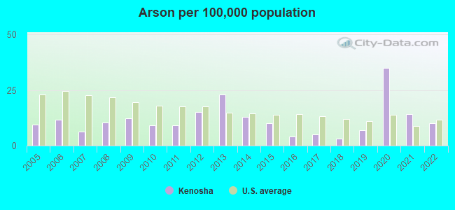 Arson per 100,000 population