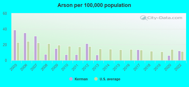 Arson per 100,000 population