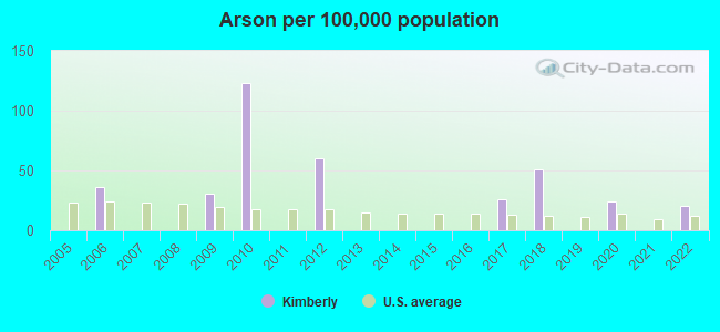 Arson per 100,000 population