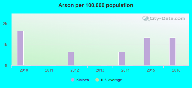 Arson per 100,000 population