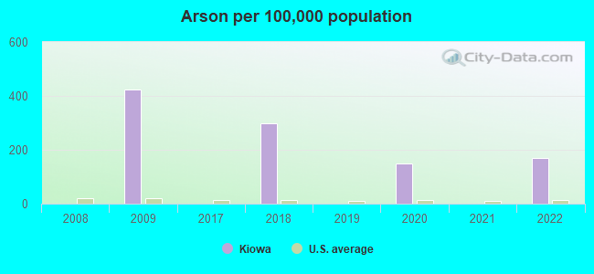 Arson per 100,000 population