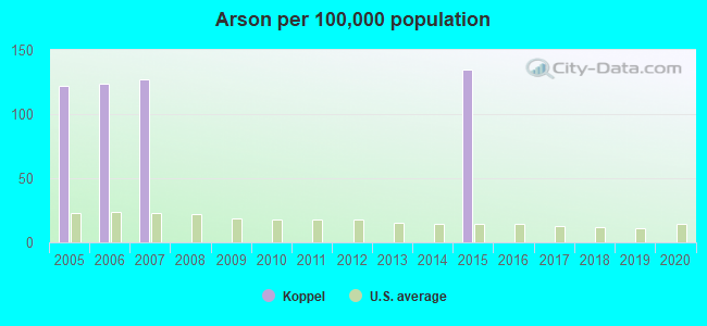 Arson per 100,000 population