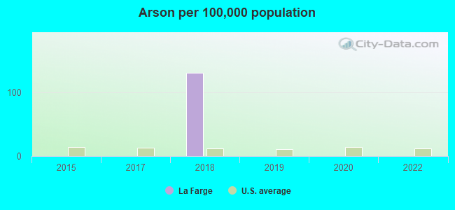 Arson per 100,000 population