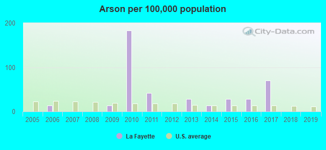 Arson per 100,000 population