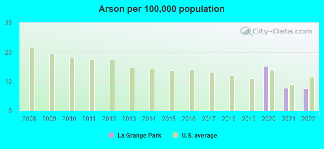 Arson per 100,000 population