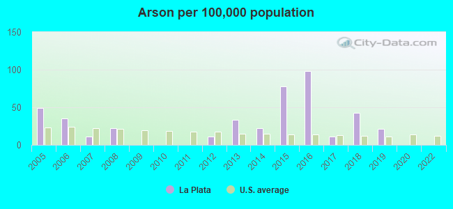 Arson per 100,000 population