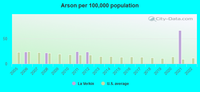 Arson per 100,000 population