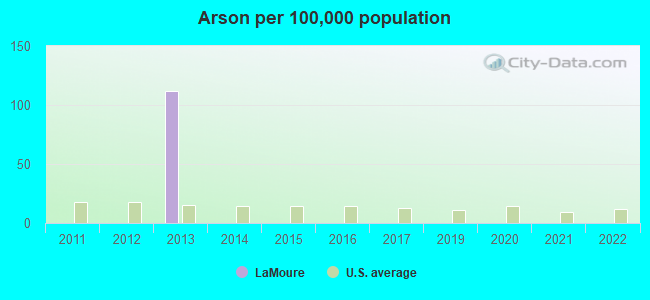 Arson per 100,000 population