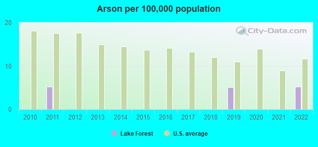 Arson per 100,000 population