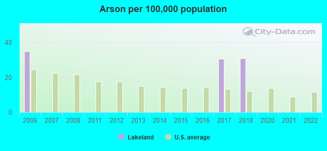 Arson per 100,000 population