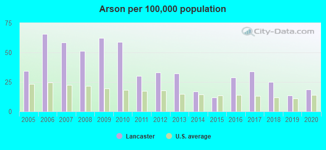 Arson per 100,000 population