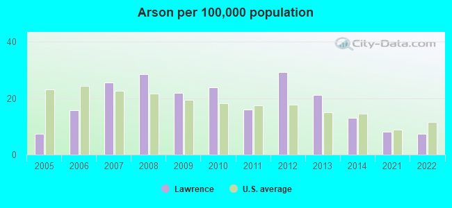 Arson per 100,000 population