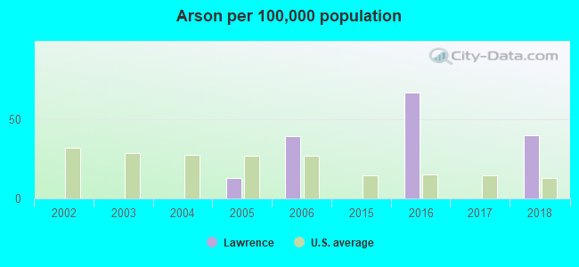 Arson per 100,000 population