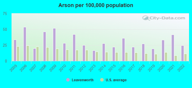 Arson per 100,000 population