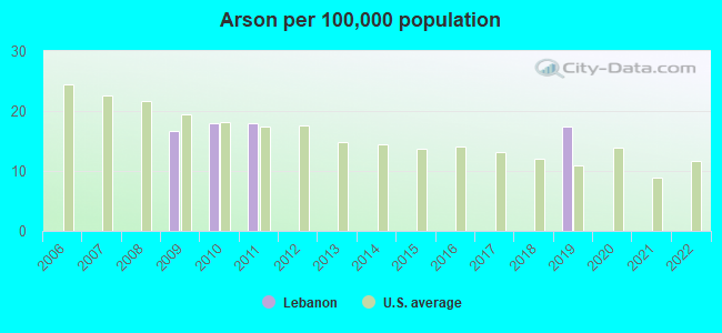 Arson per 100,000 population