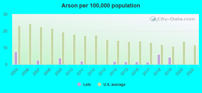 Arson per 100,000 population