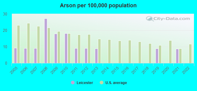 Arson per 100,000 population