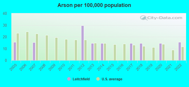 Arson per 100,000 population