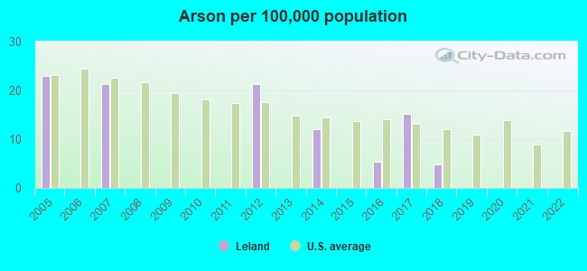 Arson per 100,000 population