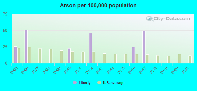 Arson per 100,000 population