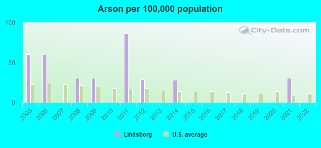 Arson per 100,000 population