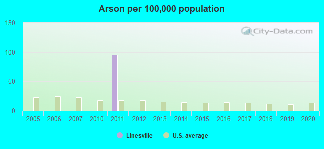 Arson per 100,000 population