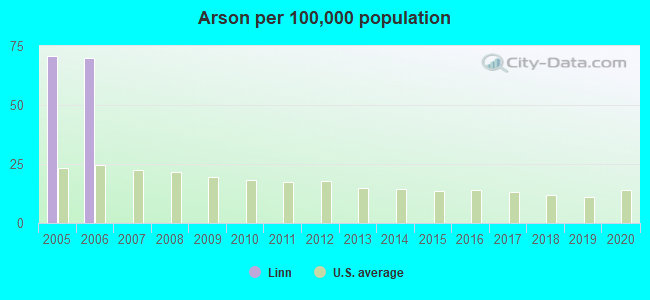 Arson per 100,000 population