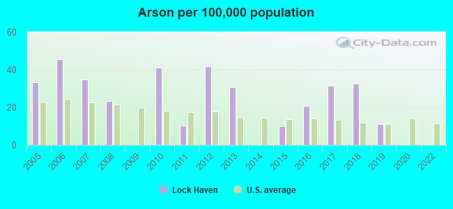 Arson per 100,000 population