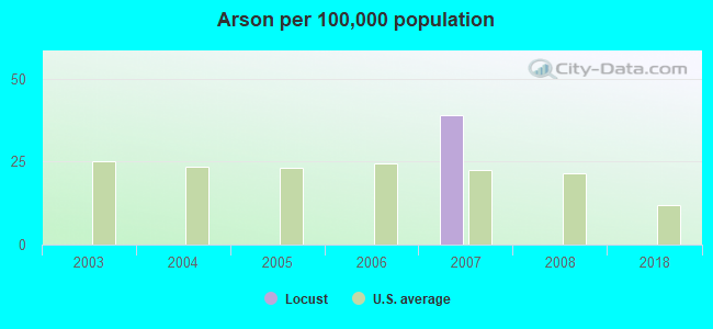 Arson per 100,000 population