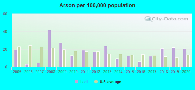 Arson per 100,000 population