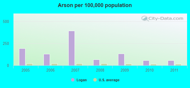 Arson per 100,000 population