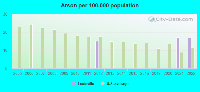 Arson per 100,000 population