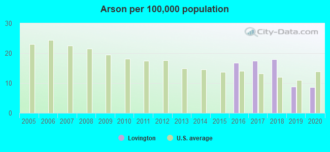 Arson per 100,000 population