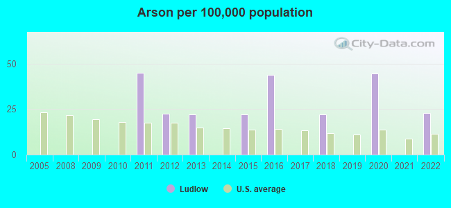 Arson per 100,000 population