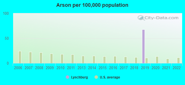 Arson per 100,000 population