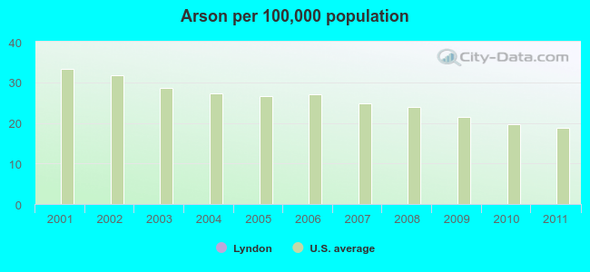 Arson per 100,000 population