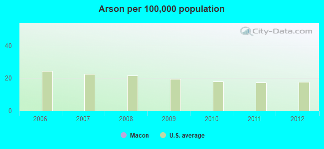 Arson per 100,000 population