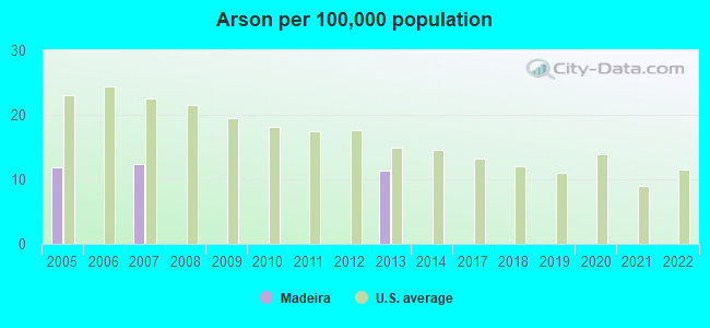 Arson per 100,000 population