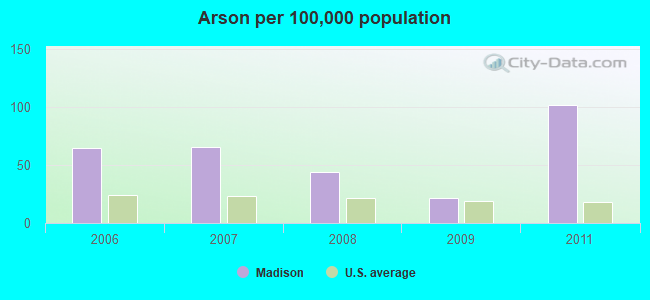 Arson per 100,000 population