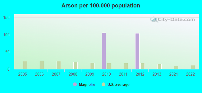 Arson per 100,000 population