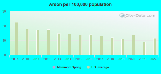 Arson per 100,000 population