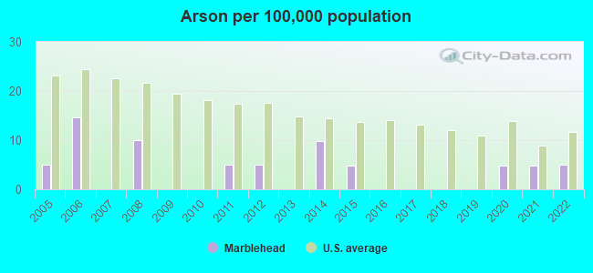 Arson per 100,000 population