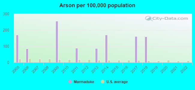 Arson per 100,000 population